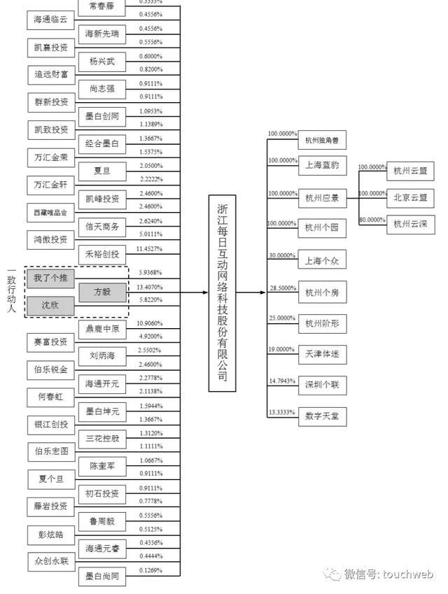 每日互动通过创业板审批：去年营收过5亿 赛富与唯品会是股东
