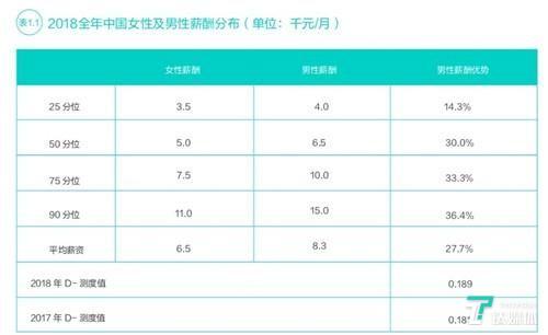 中国男女薪酬差异继续扩大，去年女性薪水不及男性的8成 | 3月7日坏消息榜