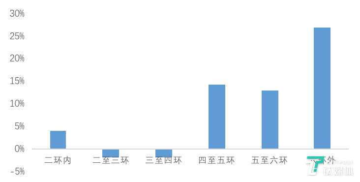 北京节后租赁市场成交量回升，“互联网商圈”同比增长23.7%