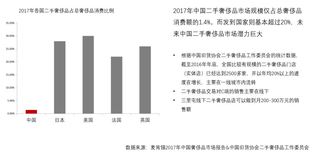 服务为桨、品质为帆,奢侈品后市场能否驶向蓝海?