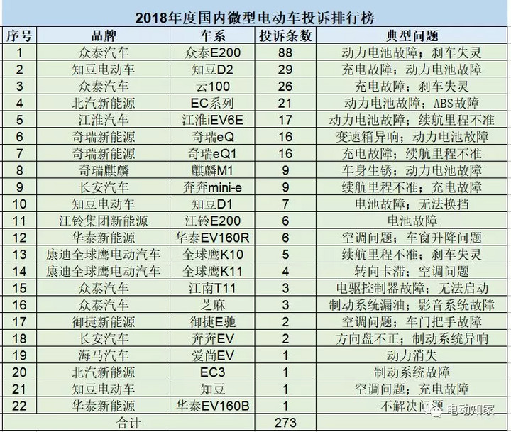 2018年国内微型电动车投诉排行榜出炉!