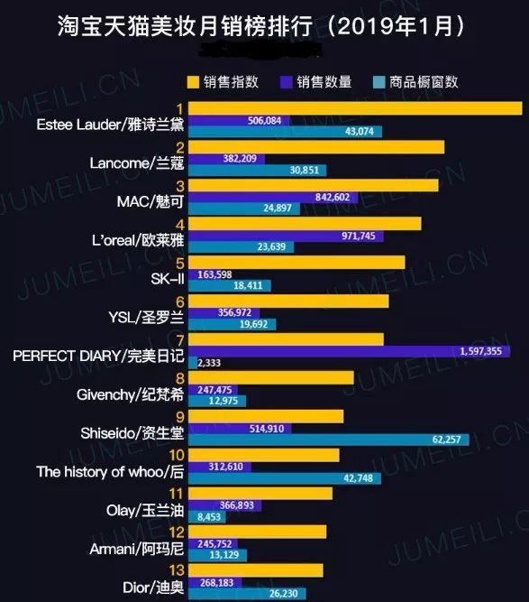 玩转小红书和 B 站，新国货「完美日记」90分钟卖了1个亿 | 新世代崛起之后的“美丽生意”