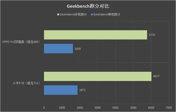 在gfxbecnh的四项测试中,骁龙712跑分相较于骁龙660跑分普遍高出