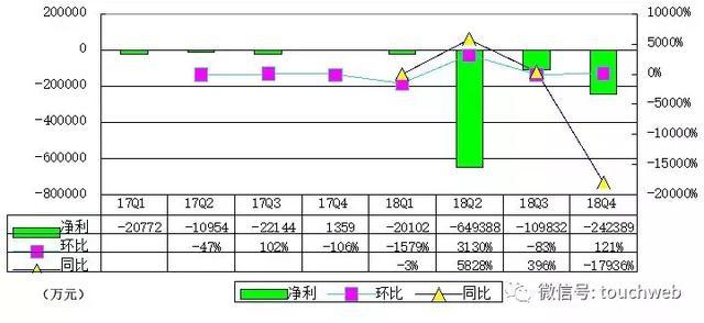 拼多多公布IPO后首份年报：Q4营收56亿 同比增379%