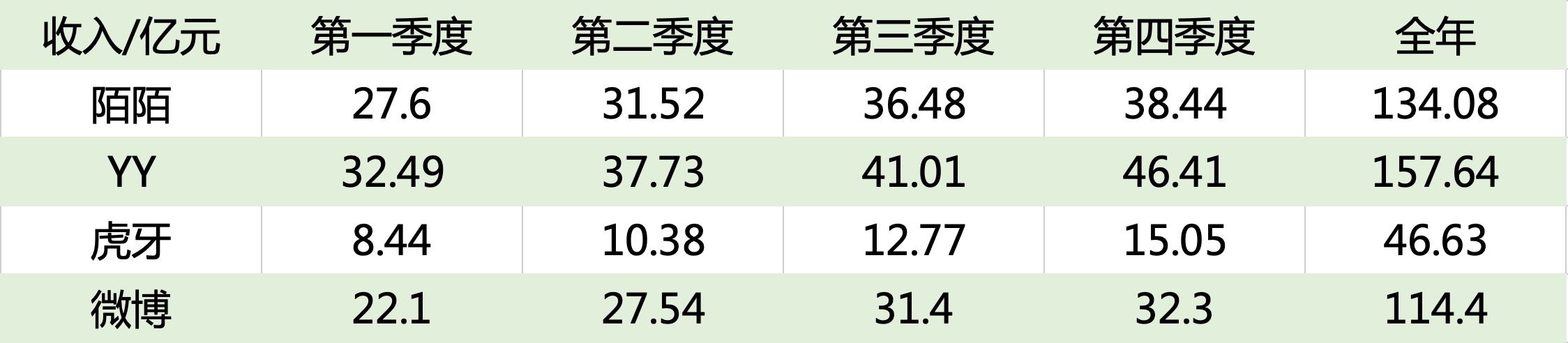 陌陌、YY：一条赛道，两个物种