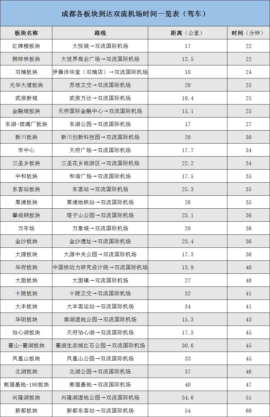 你家去两大机场分别要多久 我们算了一算