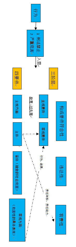 3个备受争议的刑法学说理论对比,再也不头疼了!