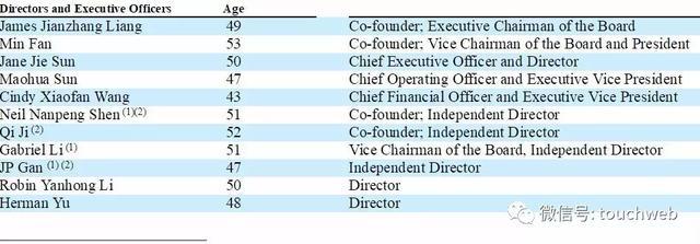 携程最新股权曝光：梁建章持股增至2.1% 百度降至19%