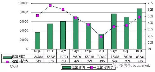趣店季报图解：经调整后净利8.5亿 同比增长50%