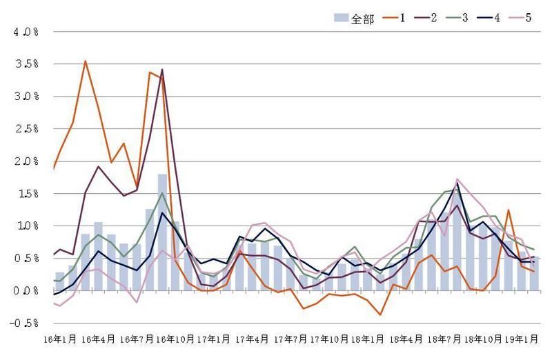 第一太平戴维斯:2月全国70座大中城市新建住宅价格指数稍有放缓