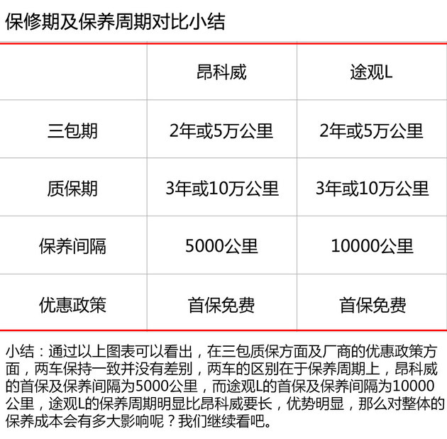 保养周期差距大 昂科威/途观l保养对比