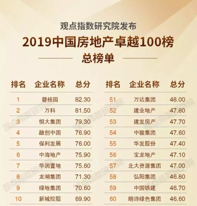 碧桂园位列"2019中国房地产卓越100榜"首位