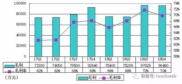 猎豹移动Q4季报图解：运营利润7505万 同比下降66%