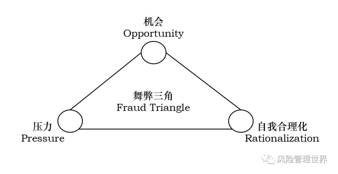 外资银行员工挪用1.1亿事件,舞弊三角形已失效