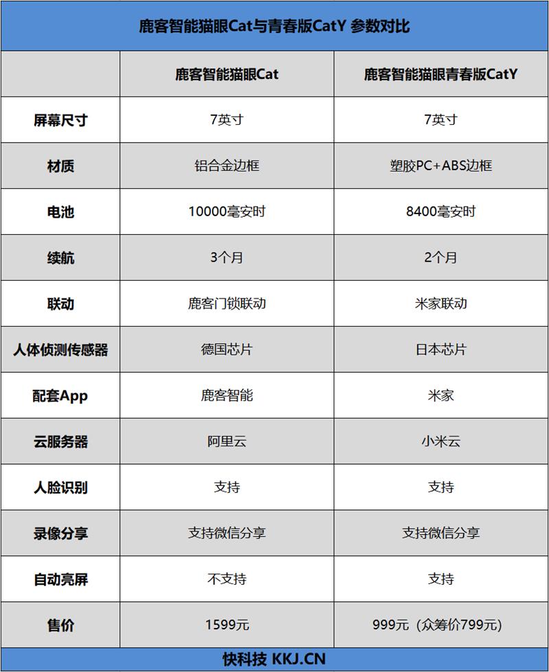 一夫当关 万夫难开！鹿客智能猫眼青春版评测：人脸识别+远程通话