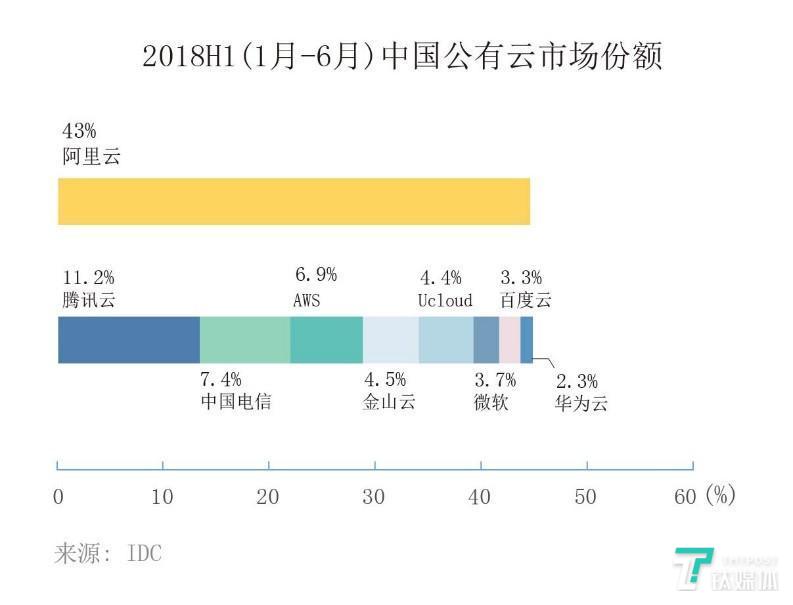 UCloud将登陆科创板,云计算是值得投资的生意