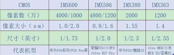 摄影小课堂:“像素无高低” 但底大一级真能压死人!