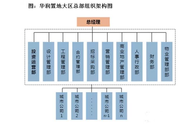 房地产江湖“阵法”大揭秘！碧桂园、万科、新城、金茂等最新组织架构