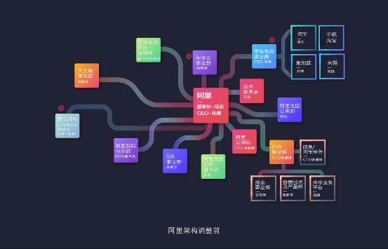 阿里巴巴集团ceo张勇签发公开信,向外界公布最新的组织架构升级和重大