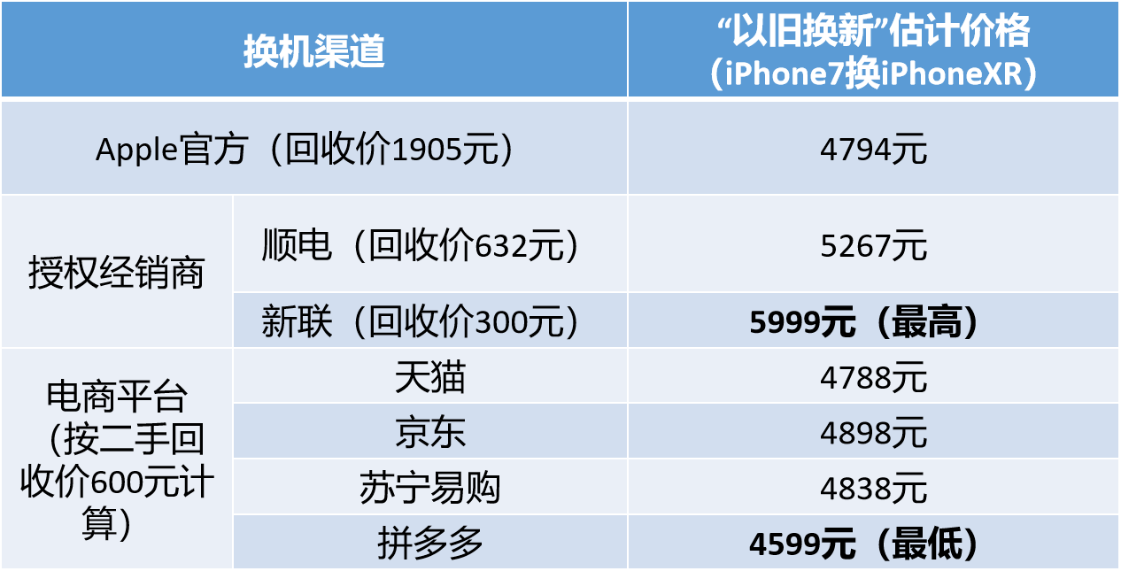 苹果翻新机购买渠道是什么样的