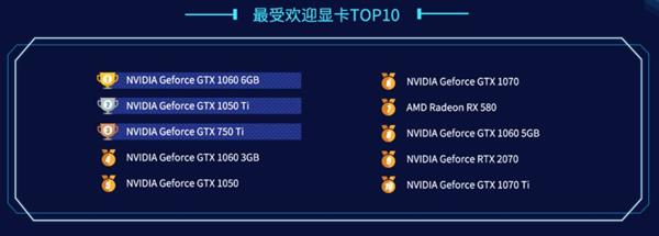 鲁大师2019年Q1季度显卡性能排行：N卡霸榜 最强A卡仅排第8