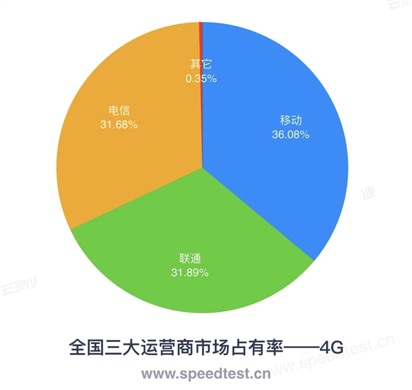 2019年第一季度全国宽带网速报告：移动垫底 电信下载最快