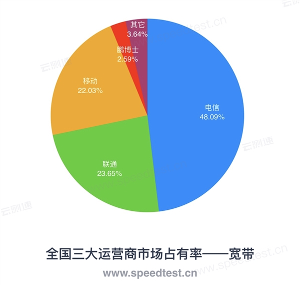 2019年第一季度全国宽带网速报告：移动垫底 电信下载最快