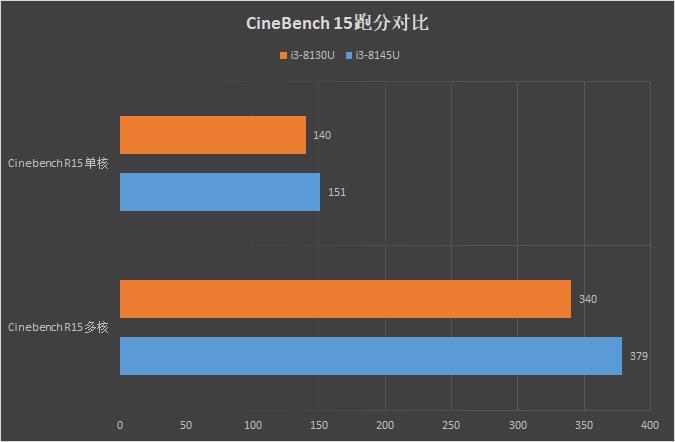 在cpu-z的测试中,可以看到华为matebook 13的跑分明显领先,它身上这