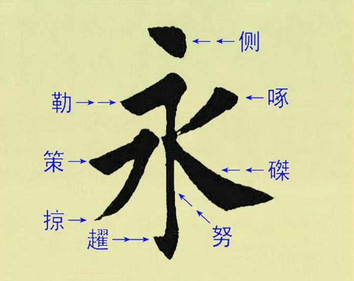 永字八法其实就是「永」这个字的八个笔画,代表中国书法中笔画的大体