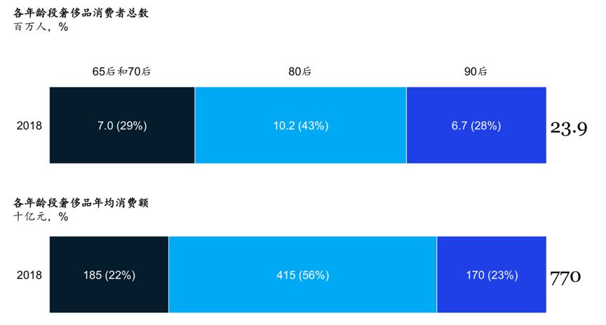7700亿元!2018年中国人买下全球13奢侈品“80后”贡献一半(图2)