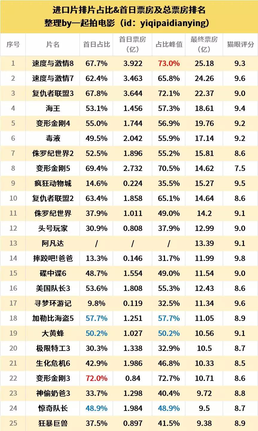 《复联4》排片90%背后的冷思考