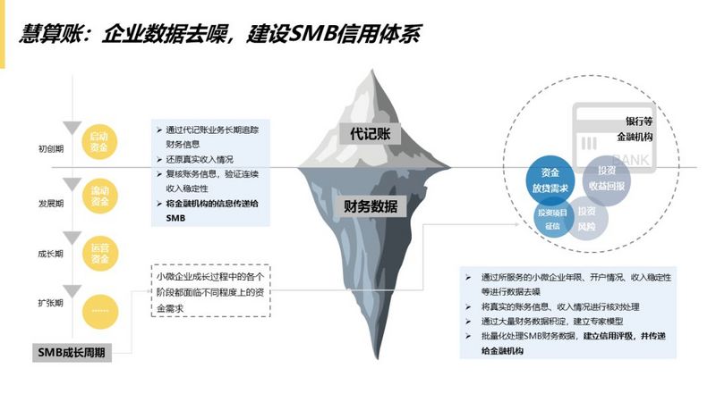 数据去噪、行业赋能...云代记账公司的硬核玩法