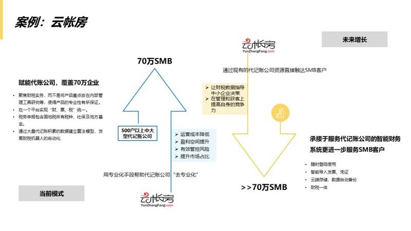 数据去噪、行业赋能...云代记账公司的硬核玩法