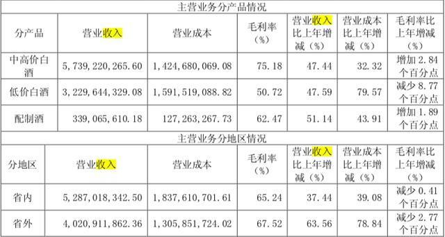 汾酒去年净赚14亿，高价酒毛利不敌茅台二线品牌，贴牌乱象丛生
