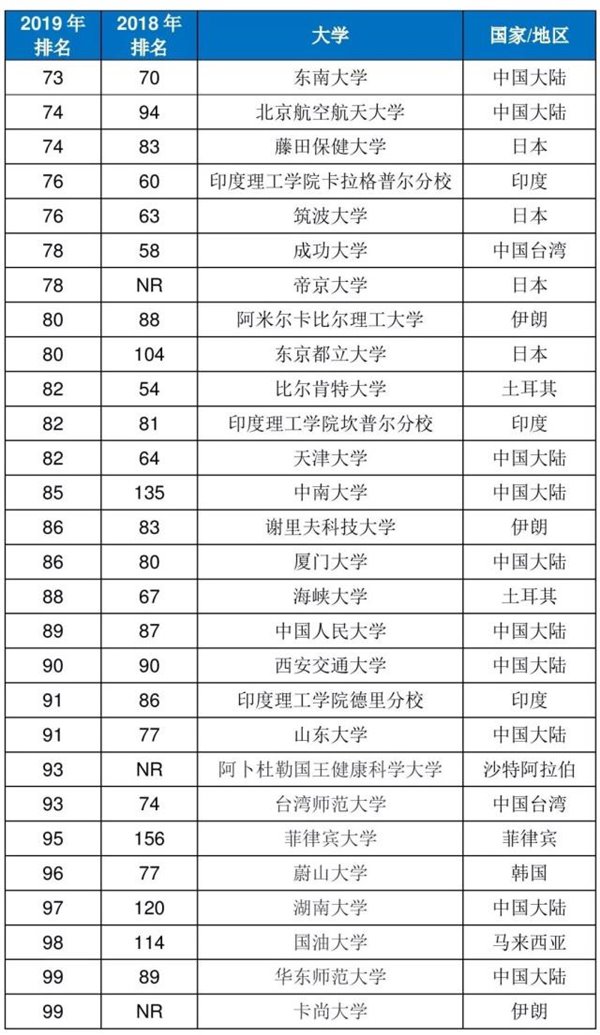 清华登顶亚洲大学榜，中国5所大学进入前10
