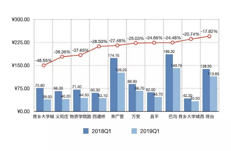 2019北京临铁房租金大洗牌，81个站点由涨价变降价