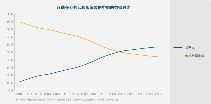 IDC：2021年云上数据量超过传统数据中心，AllinCloud是趋势