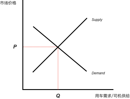 滴滴高峰涨价是在趁火打劫吗？