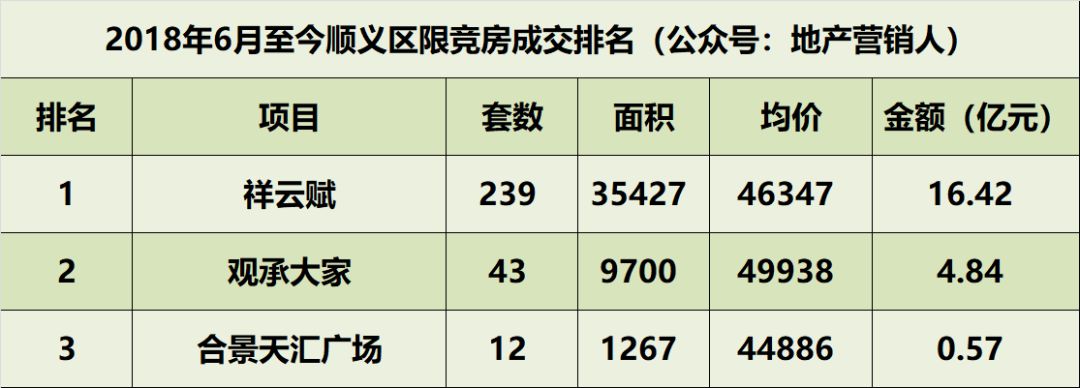 北京限竞房成交总排名(2018.6—2019.4)