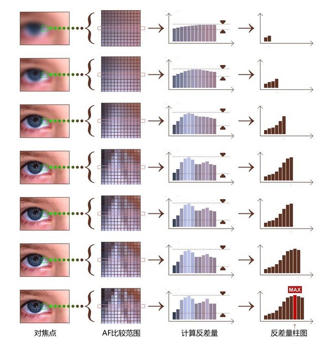 手机对焦方式解析 告诉你PDAF/激光对焦的差别