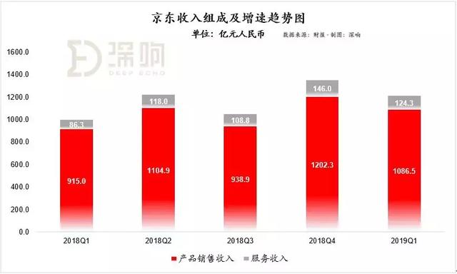 穿透财报，看清京东