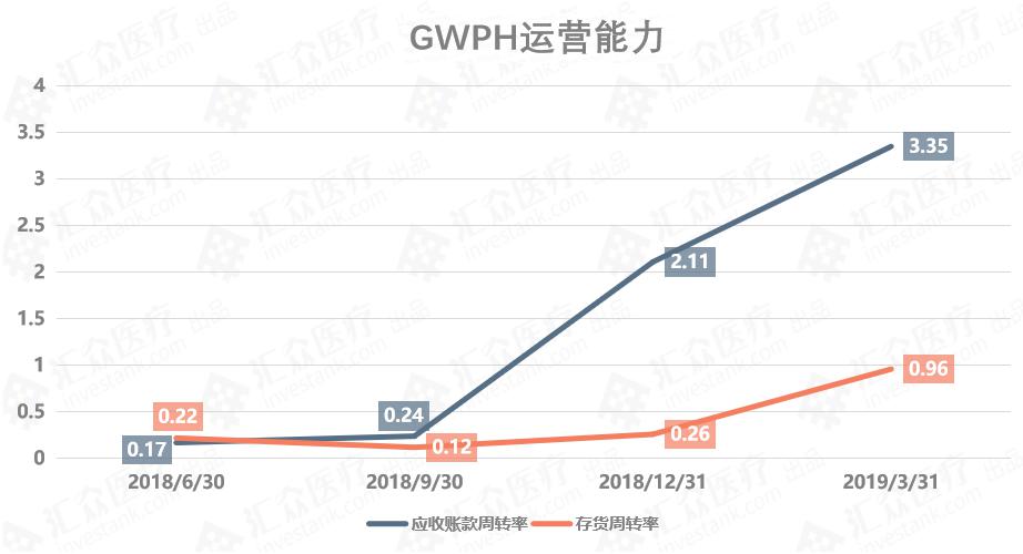 医用大麻第一股吉瓦制药,业绩向好却遭卖出评级