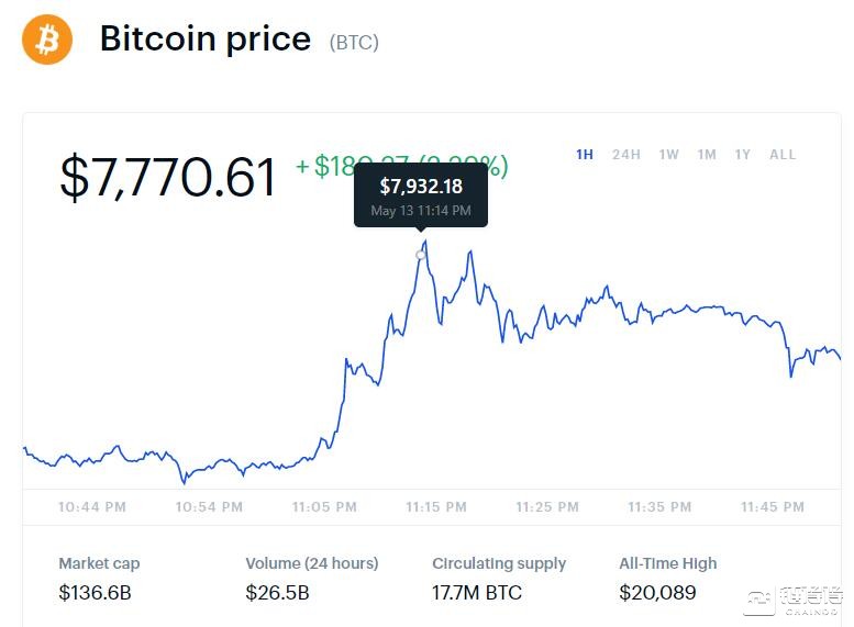 贸易战引发全球市场集体避险,美股重挫、比特币逼近8000美元
