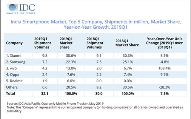 报告：2019年Q1印度智能手机市场同比增7% 小米继续领跑