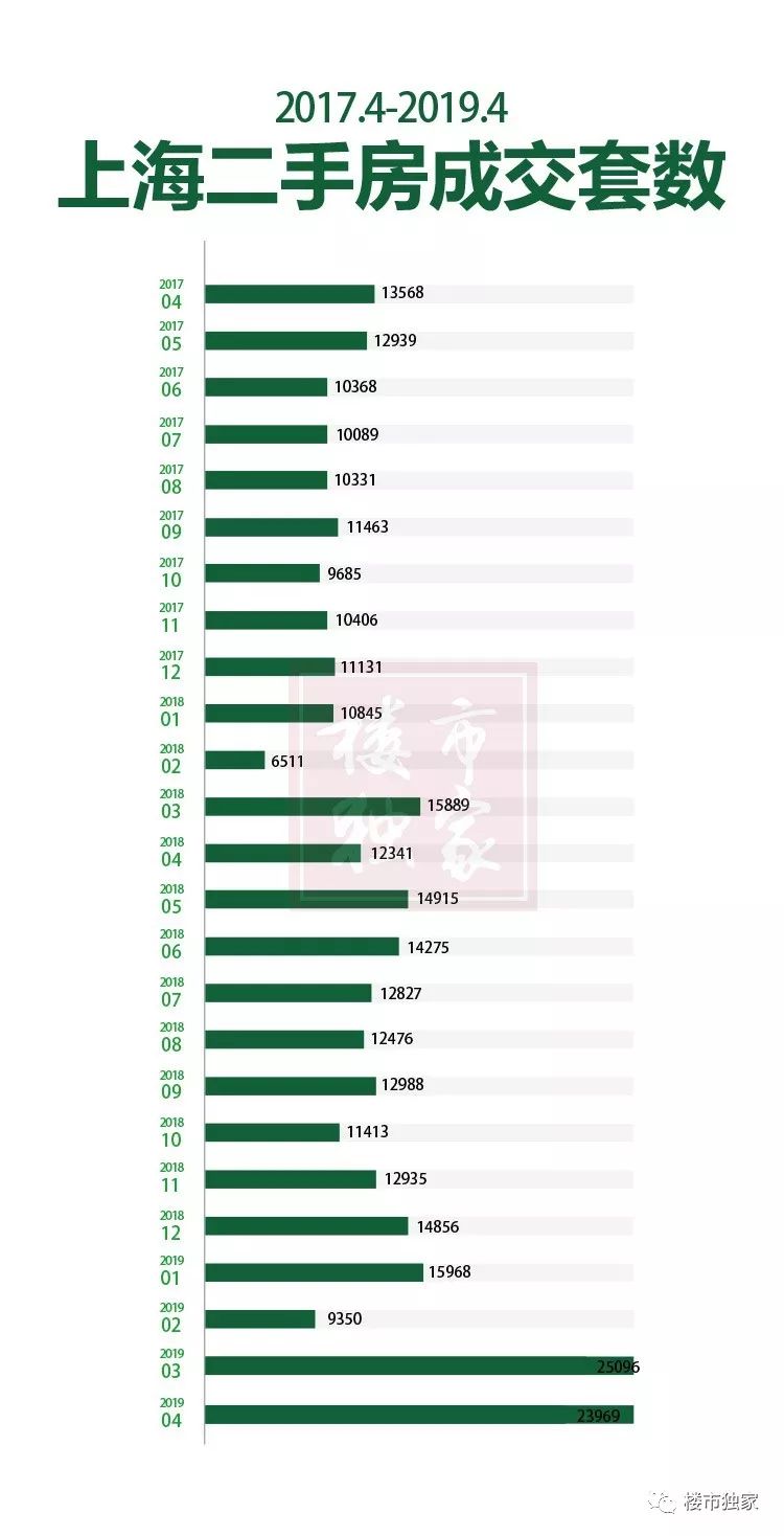 买房必看!4月成交再破两万套!内附全上海二手房真实成交数据!__凤凰网