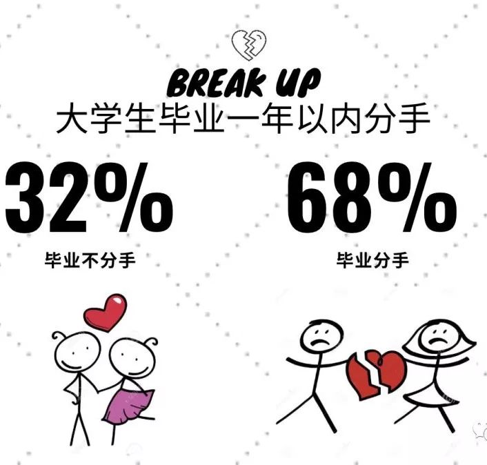 《大学生毕业白皮书》调查显示,有68%的情侣会在毕业一年内选择分手