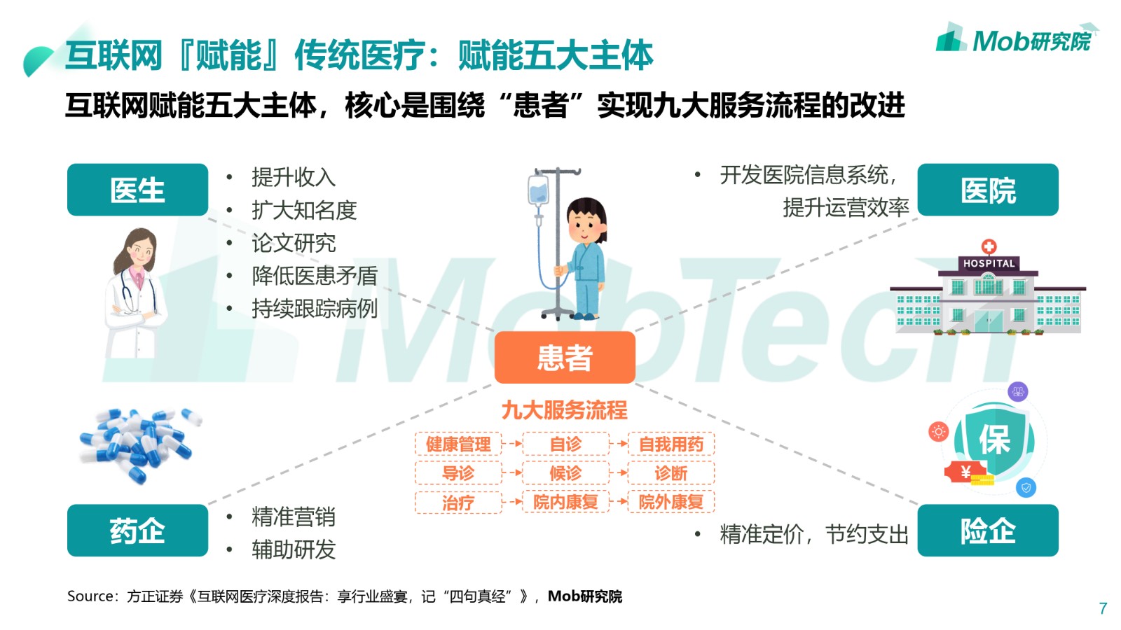 mob研究院 · 2019互联网医疗行业洞察