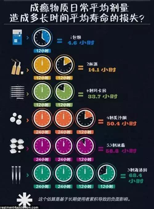 吸食海洛因、冰毒、酗酒各减寿多少年？都来亲自算一算吧！