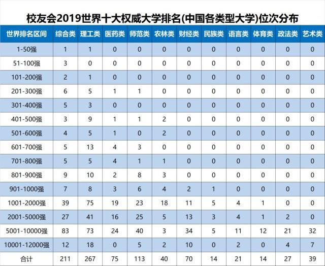 中国各类型大学排名发布！综合类、理工类、师范类各谁排第1?