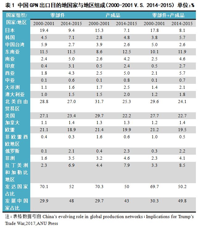 全球生产网络会重排吗？